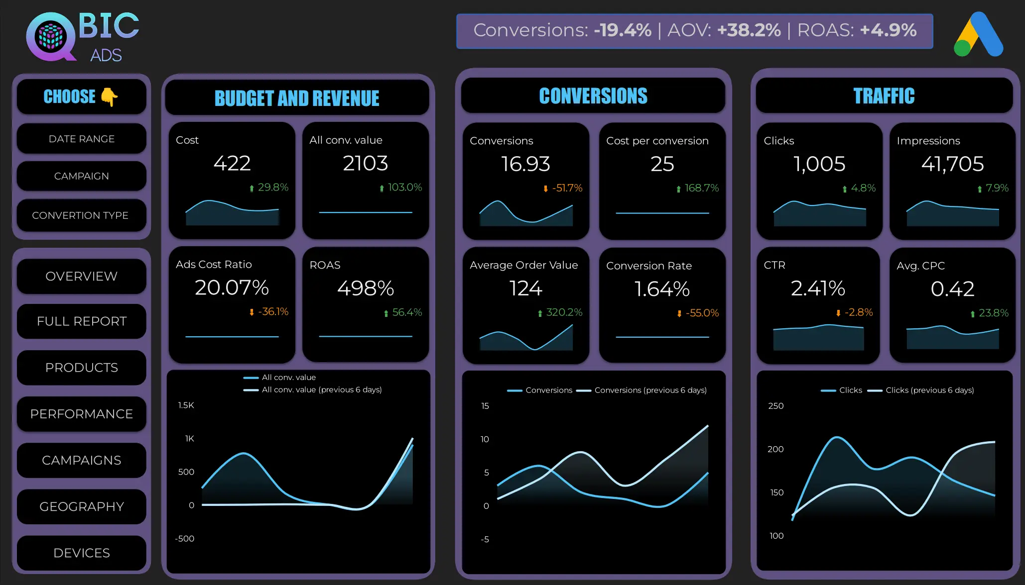 Пример отчёта из Looker Studio